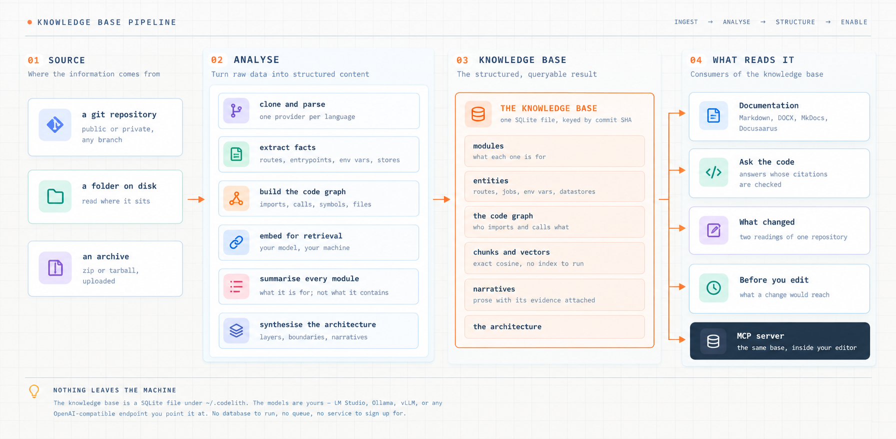 Sources are ingested, analysed once per commit into a knowledge base, and read by four apps and an MCP server.