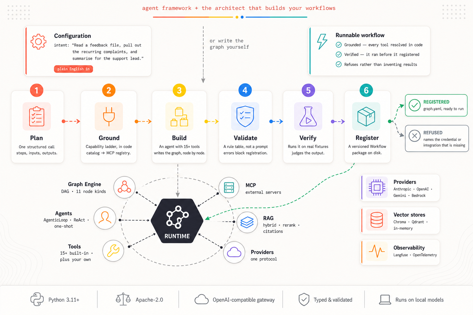 Neurosurfer architecture
